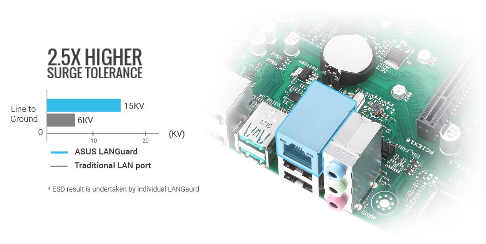 ASUS Pro WS WRX80E-SAGE SE WiFi port design highlight with a comparison bar chart showing ASUS LAN Guard provides 2.5X higher surge tolerance than traditional LAN port