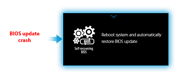ASUS Self-recovering BIOS update process compared to standard BIOS update process